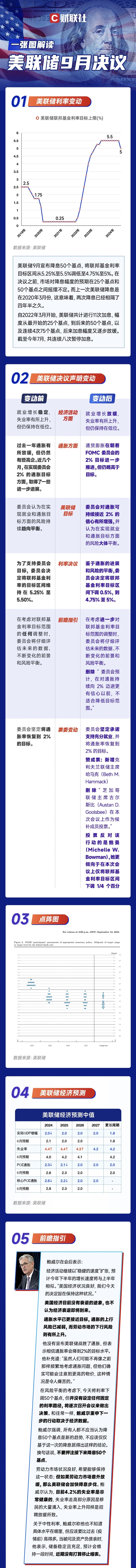 降息50個基點，美聯(lián)儲以激進的第一步開啟貨幣寬松周期