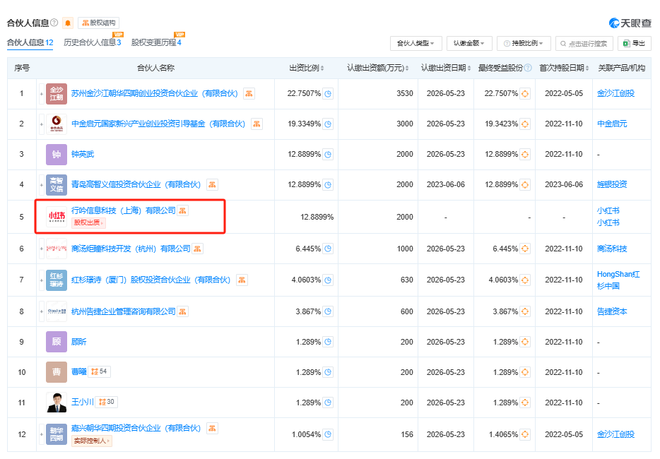 小紅書做LP，投了金沙江創(chuàng)投